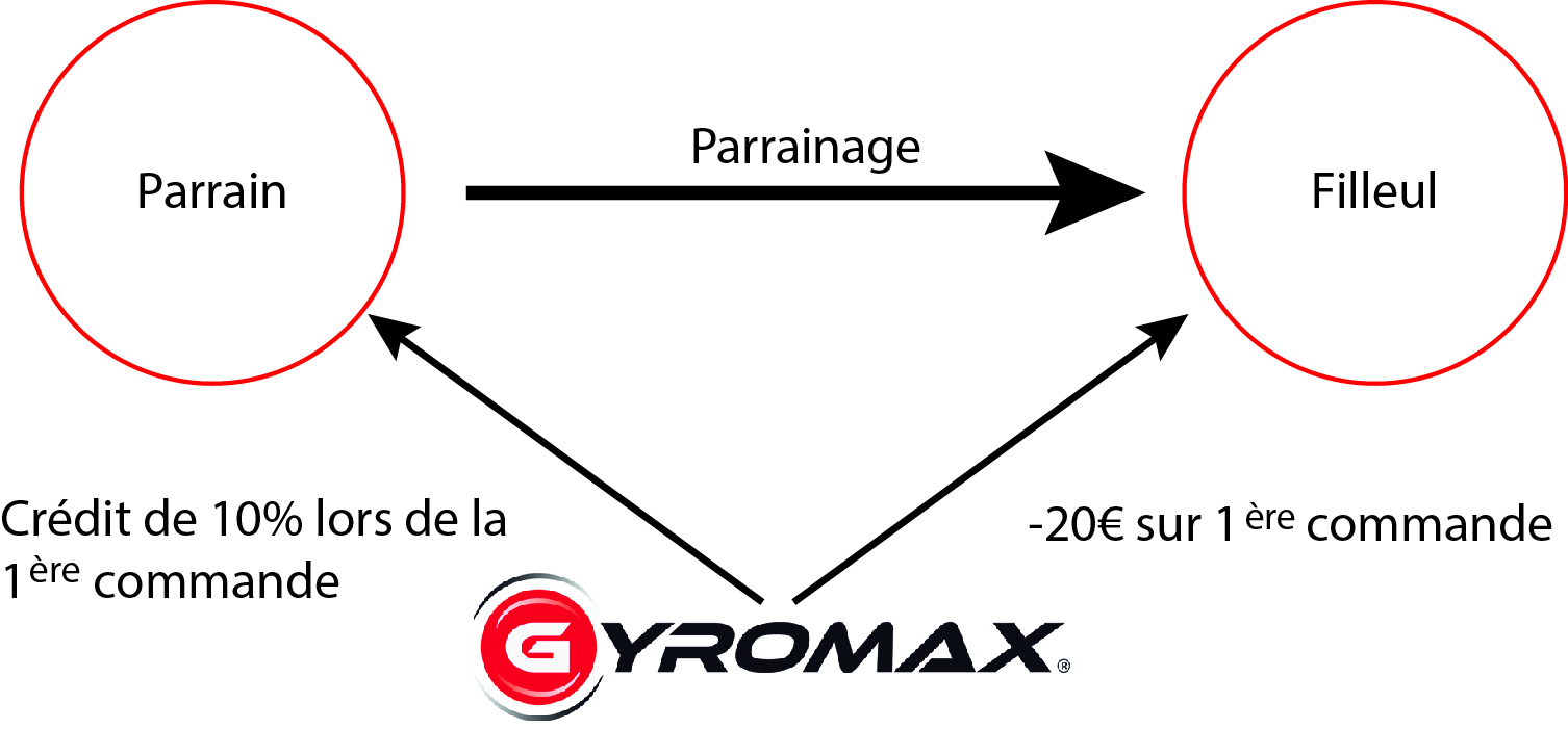 Schéma explicatif parrainage